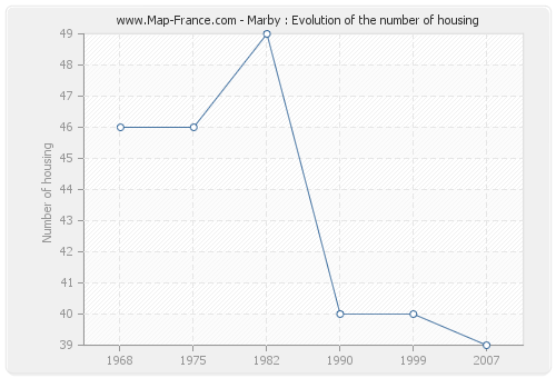 Marby : Evolution of the number of housing