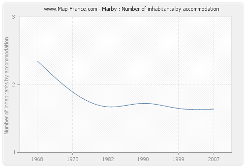 Marby : Number of inhabitants by accommodation