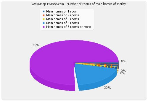 Number of rooms of main homes of Marby
