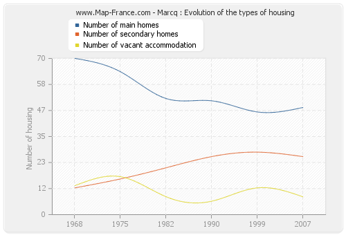 Marcq : Evolution of the types of housing