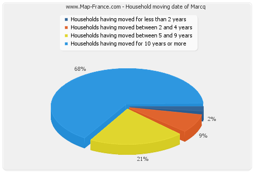 Household moving date of Marcq