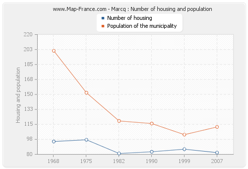 Marcq : Number of housing and population