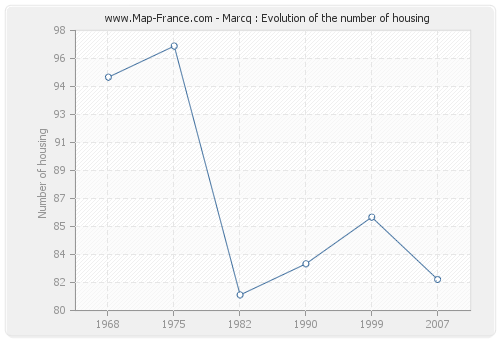 Marcq : Evolution of the number of housing