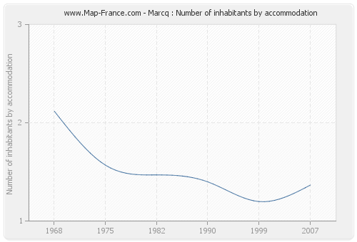 Marcq : Number of inhabitants by accommodation