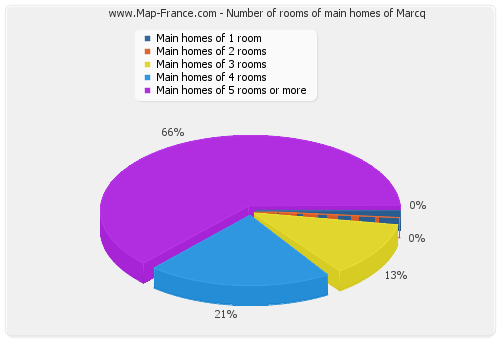 Number of rooms of main homes of Marcq