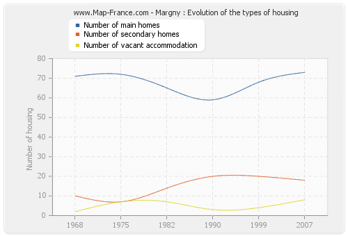 Margny : Evolution of the types of housing