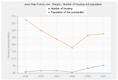 Margny : Number of housing and population