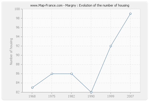 Margny : Evolution of the number of housing