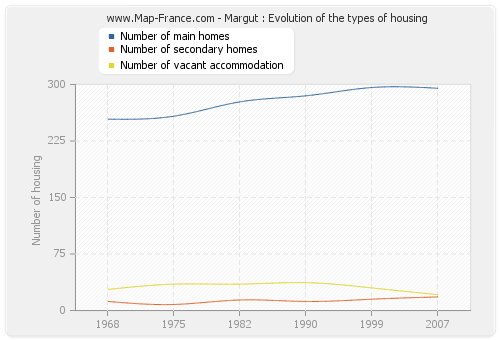 Margut : Evolution of the types of housing