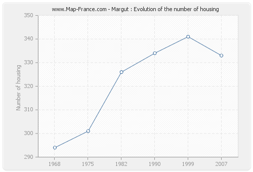Margut : Evolution of the number of housing
