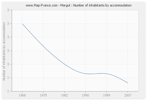 Margut : Number of inhabitants by accommodation