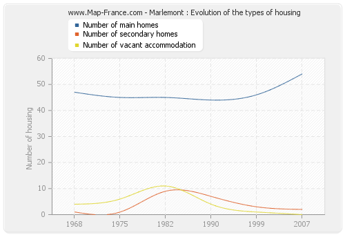 Marlemont : Evolution of the types of housing