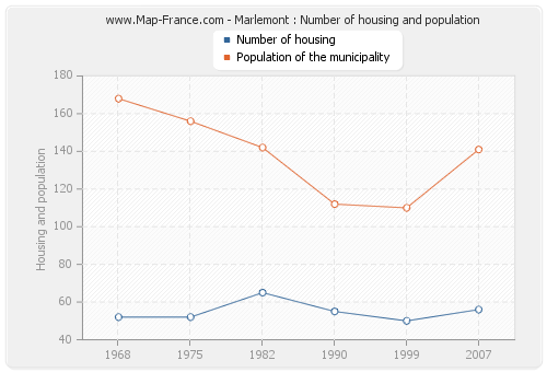 Marlemont : Number of housing and population