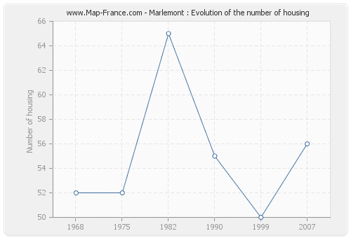 Marlemont : Evolution of the number of housing