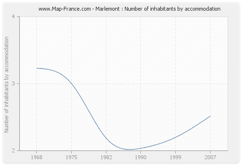 Marlemont : Number of inhabitants by accommodation