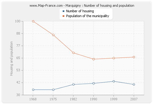 Marquigny : Number of housing and population
