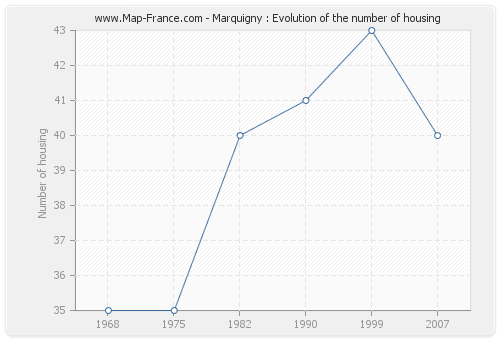 Marquigny : Evolution of the number of housing