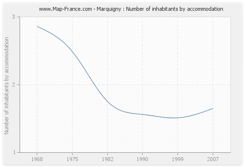 Marquigny : Number of inhabitants by accommodation