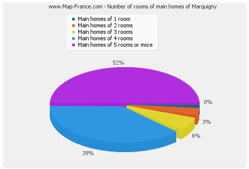 Number of rooms of main homes of Marquigny
