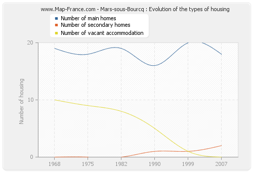 Mars-sous-Bourcq : Evolution of the types of housing