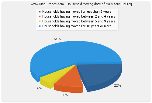 Household moving date of Mars-sous-Bourcq