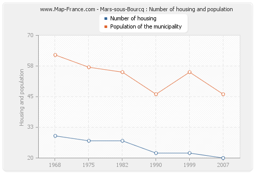 Mars-sous-Bourcq : Number of housing and population