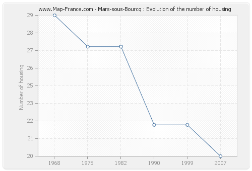 Mars-sous-Bourcq : Evolution of the number of housing