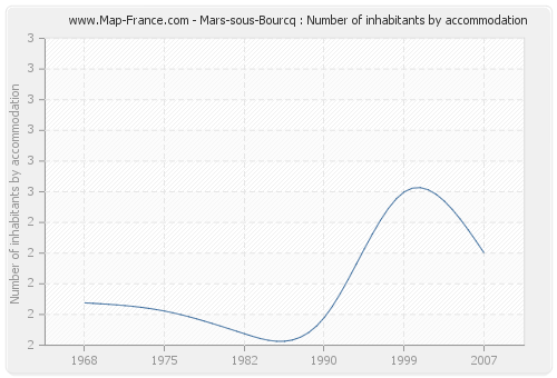 Mars-sous-Bourcq : Number of inhabitants by accommodation