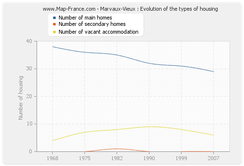 Marvaux-Vieux : Evolution of the types of housing