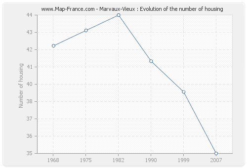 Marvaux-Vieux : Evolution of the number of housing