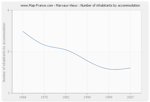 Marvaux-Vieux : Number of inhabitants by accommodation