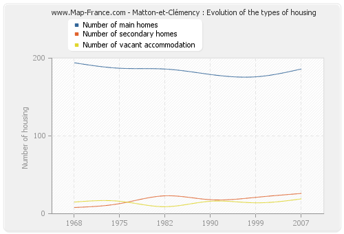 Matton-et-Clémency : Evolution of the types of housing