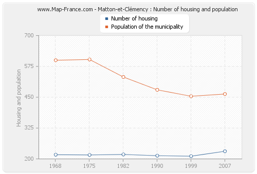 Matton-et-Clémency : Number of housing and population