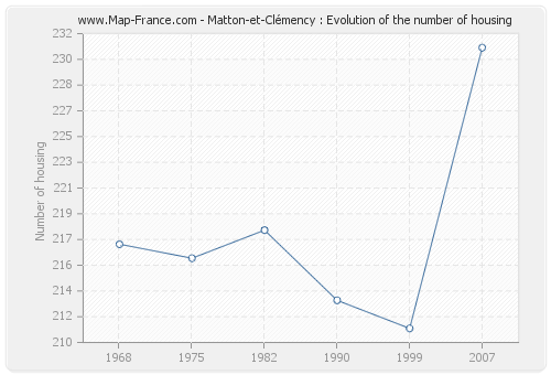 Matton-et-Clémency : Evolution of the number of housing