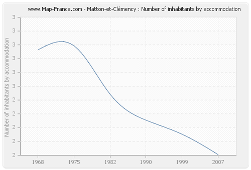 Matton-et-Clémency : Number of inhabitants by accommodation