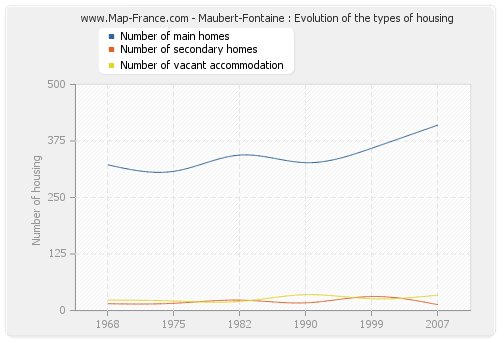 Maubert-Fontaine : Evolution of the types of housing