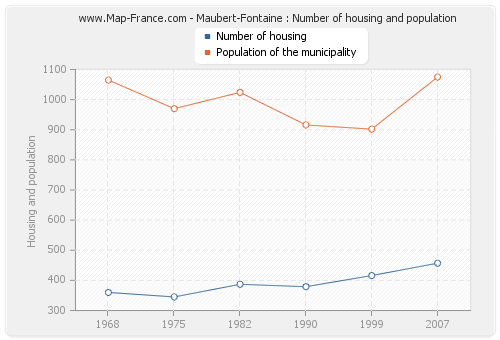 Maubert-Fontaine : Number of housing and population