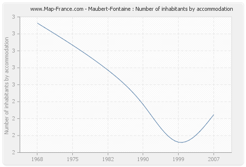 Maubert-Fontaine : Number of inhabitants by accommodation