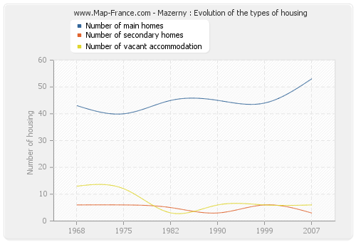 Mazerny : Evolution of the types of housing
