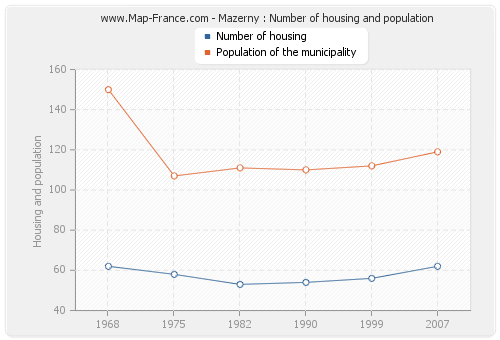 Mazerny : Number of housing and population