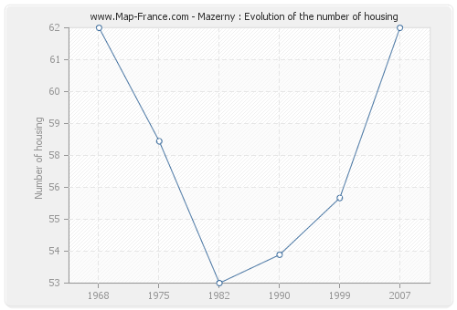 Mazerny : Evolution of the number of housing