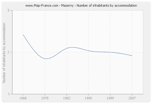 Mazerny : Number of inhabitants by accommodation