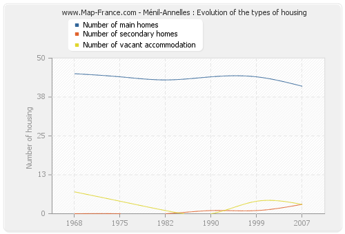 Ménil-Annelles : Evolution of the types of housing