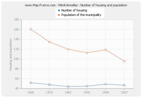 Ménil-Annelles : Number of housing and population