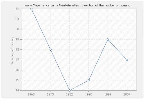 Ménil-Annelles : Evolution of the number of housing