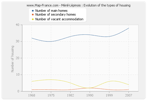 Ménil-Lépinois : Evolution of the types of housing