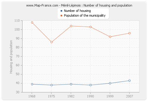 Ménil-Lépinois : Number of housing and population