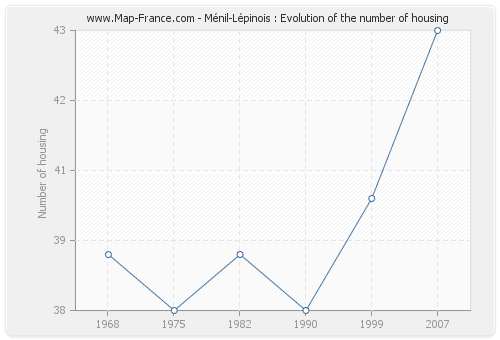 Ménil-Lépinois : Evolution of the number of housing