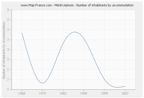 Ménil-Lépinois : Number of inhabitants by accommodation