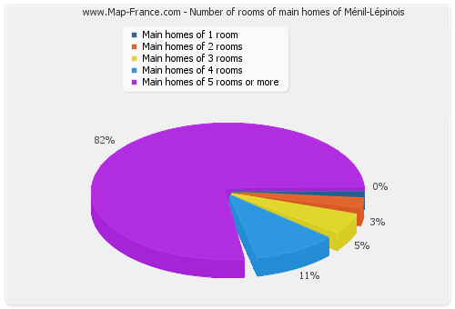 Number of rooms of main homes of Ménil-Lépinois
